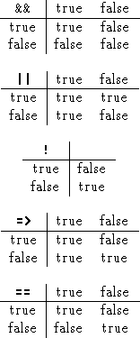 \begin{figure}\begin{center}
\begin{tabular}{c\vert cc}
\texttt{\&\&}& true & fa...
...ue & true & false \\
false & false & true
\end{tabular}\end{center}\end{figure}