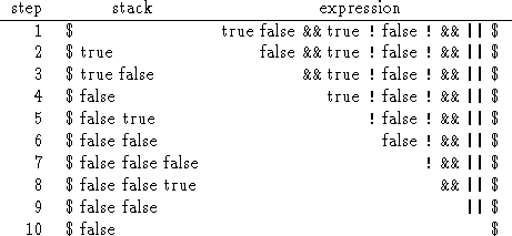 \begin{figure}\begin{center}
\begin{tabular}{rlr}
step & \multicolumn{1}{c}{stac...
...xttt{\vert\vert}}\ \$ \\
10&\$ false & \$
\end{tabular}\end{center}\end{figure}