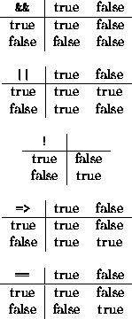 \begin{figure}\begin{center}
\begin{tabular}{c\vert cc}
\texttt{\&\&}& true & fa...
...ue & true & false \\
false & false & true
\end{tabular}\end{center}\end{figure}