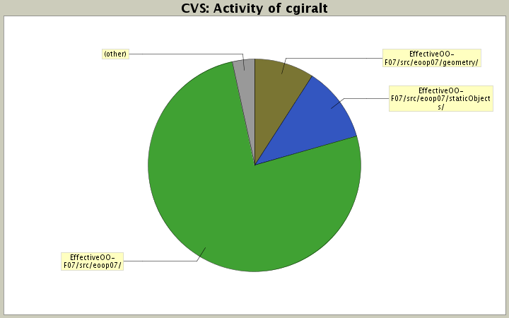 Activity of cgiralt