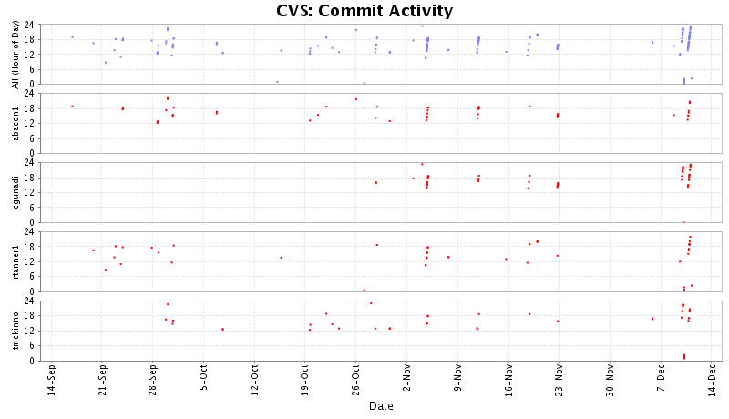 Commit Activity