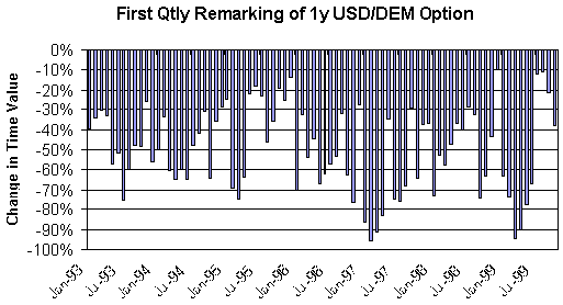 First Qtly Remarking of 1y USD/DEM Option