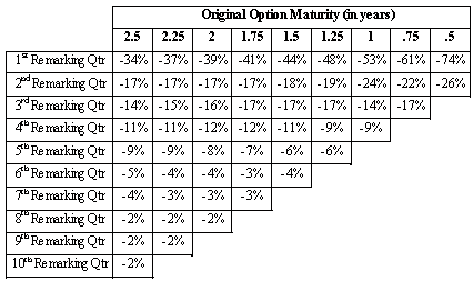Original Option Maturity (in years)