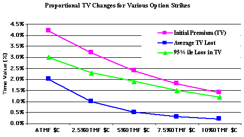 Proportional TV Changes for Various Option Strikes