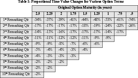 Proportional Time Value Changes for Various Option Terms