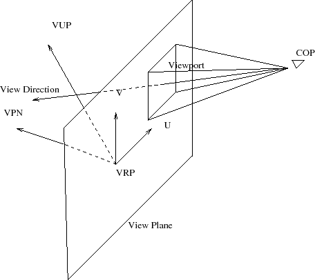\includegraphics[width=4in]{view-parms-viewport.eps}